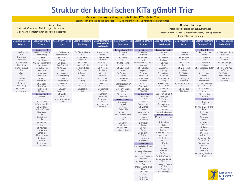 Organigramm_kita ggmbh trier